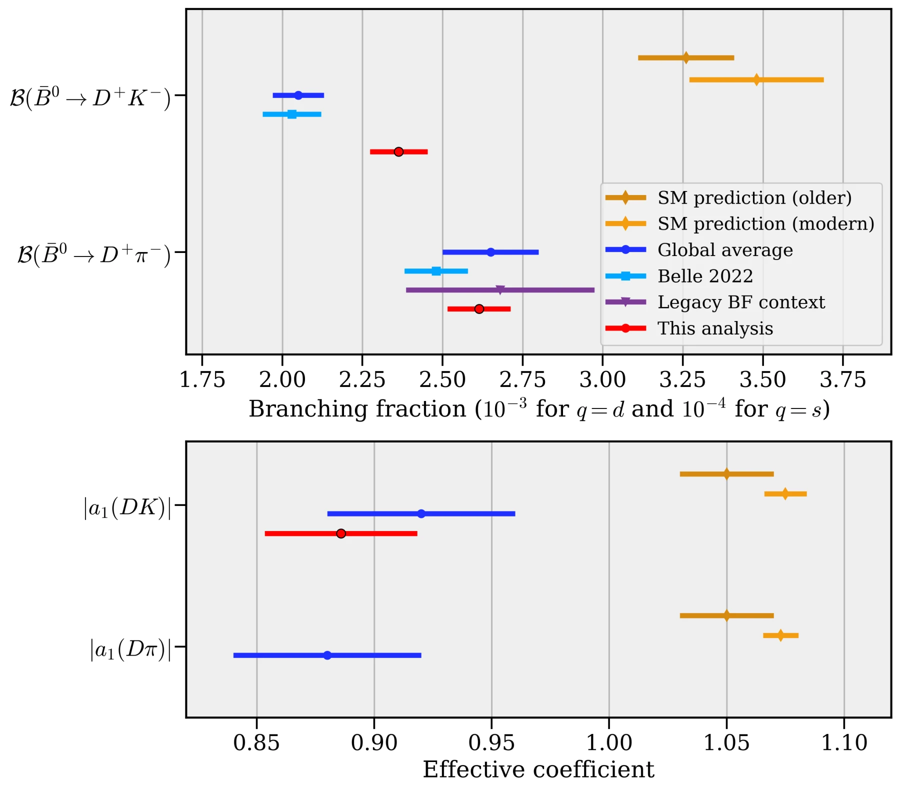 Dissertation comparison of branching fractions and effective coefficients from the student analysis, Belle 2022, the global average, legacy context and two Standard Model predictions