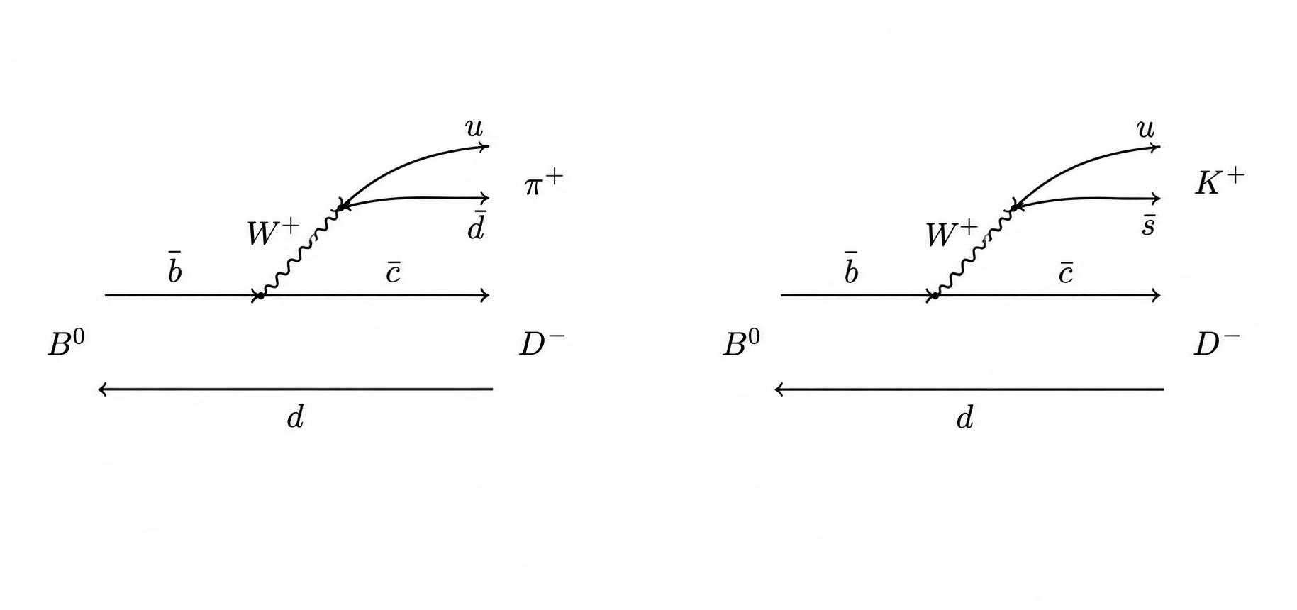 Two quark-level diagrams for B0 decays into D-minus with either a positive pion or positive kaon